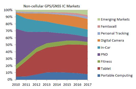 GNSS IC Sales Approach $3 Billion Mark